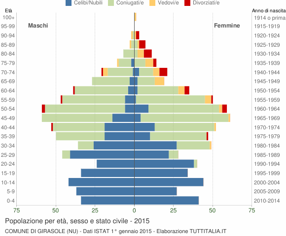 Grafico Popolazione per età, sesso e stato civile Comune di Girasole (NU)