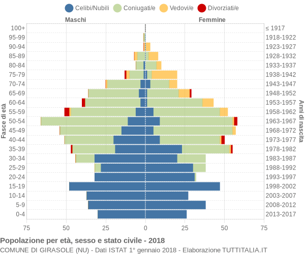 Grafico Popolazione per età, sesso e stato civile Comune di Girasole (NU)