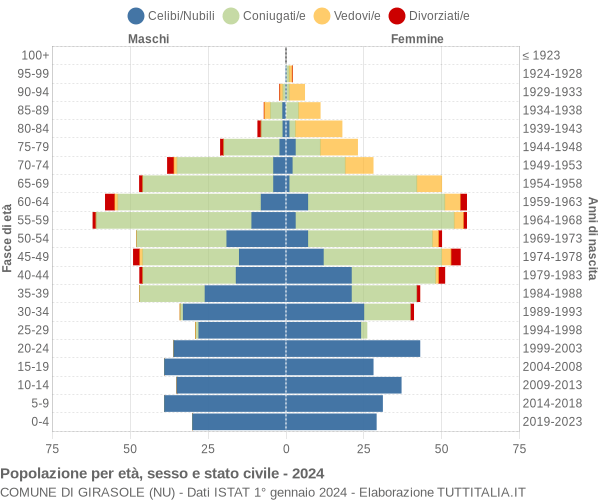 Grafico Popolazione per età, sesso e stato civile Comune di Girasole (NU)