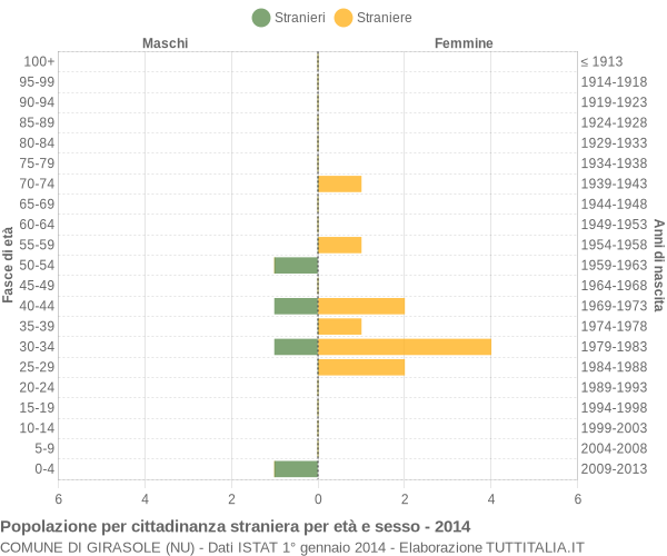 Grafico cittadini stranieri - Girasole 2014