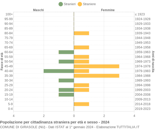 Grafico cittadini stranieri - Girasole 2024