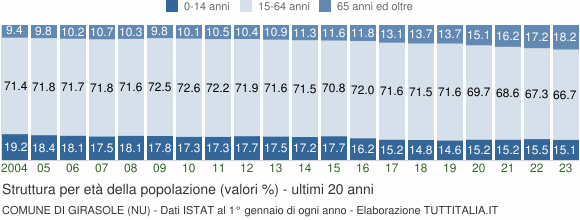 Grafico struttura della popolazione Comune di Girasole (NU)