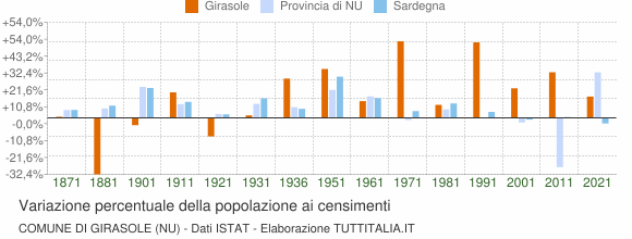 Grafico variazione percentuale della popolazione Comune di Girasole (NU)