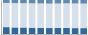 Grafico struttura della popolazione Comune di Girasole (NU)