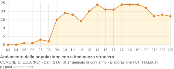 Andamento popolazione stranieri Comune di Lula (NU)