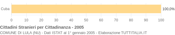 Grafico cittadinanza stranieri - Lula 2005