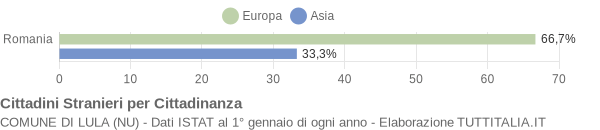 Grafico cittadinanza stranieri - Lula 2007