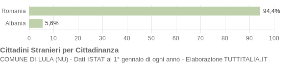 Grafico cittadinanza stranieri - Lula 2011