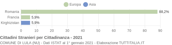 Grafico cittadinanza stranieri - Lula 2021