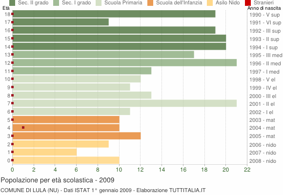 Grafico Popolazione in età scolastica - Lula 2009