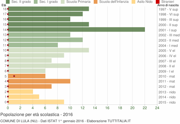 Grafico Popolazione in età scolastica - Lula 2016