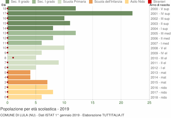 Grafico Popolazione in età scolastica - Lula 2019