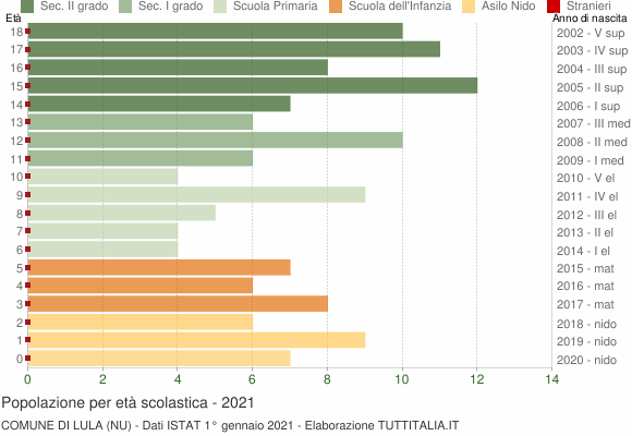 Grafico Popolazione in età scolastica - Lula 2021