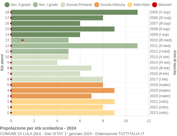 Grafico Popolazione in età scolastica - Lula 2024