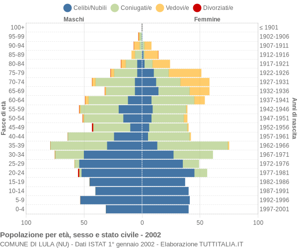 Grafico Popolazione per età, sesso e stato civile Comune di Lula (NU)