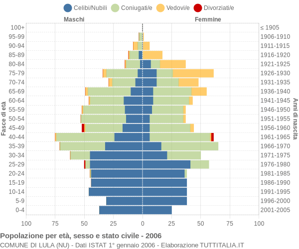 Grafico Popolazione per età, sesso e stato civile Comune di Lula (NU)