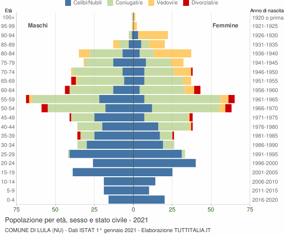 Grafico Popolazione per età, sesso e stato civile Comune di Lula (NU)