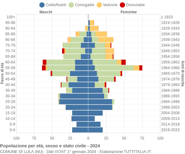 Grafico Popolazione per età, sesso e stato civile Comune di Lula (NU)