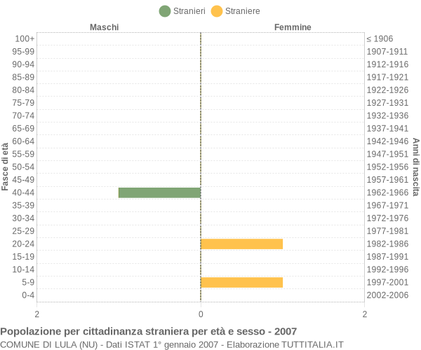 Grafico cittadini stranieri - Lula 2007