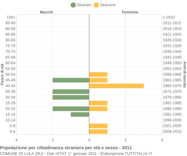 Grafico cittadini stranieri - Lula 2011