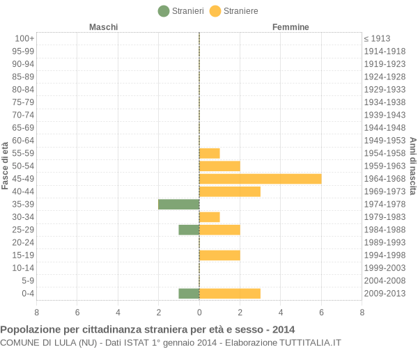 Grafico cittadini stranieri - Lula 2014