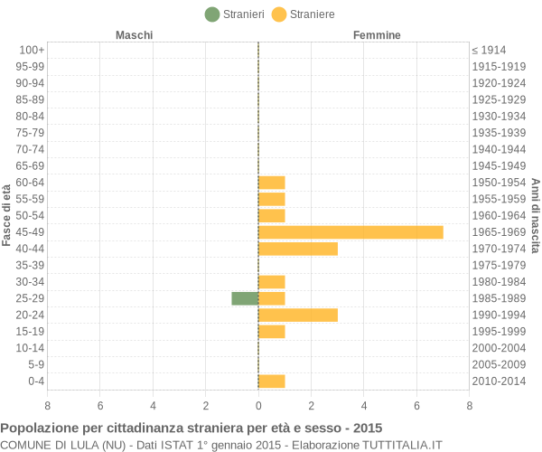 Grafico cittadini stranieri - Lula 2015