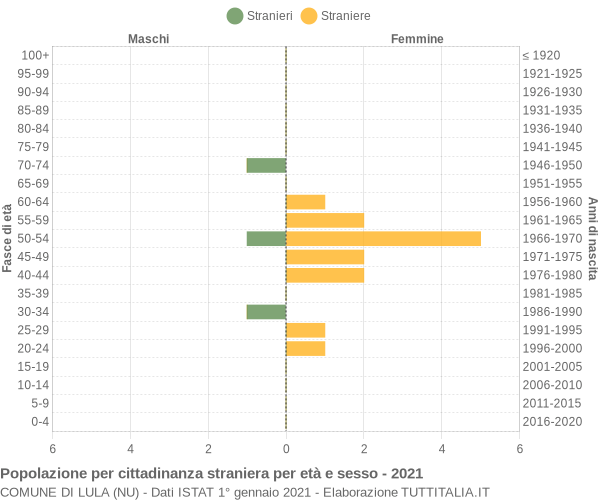 Grafico cittadini stranieri - Lula 2021