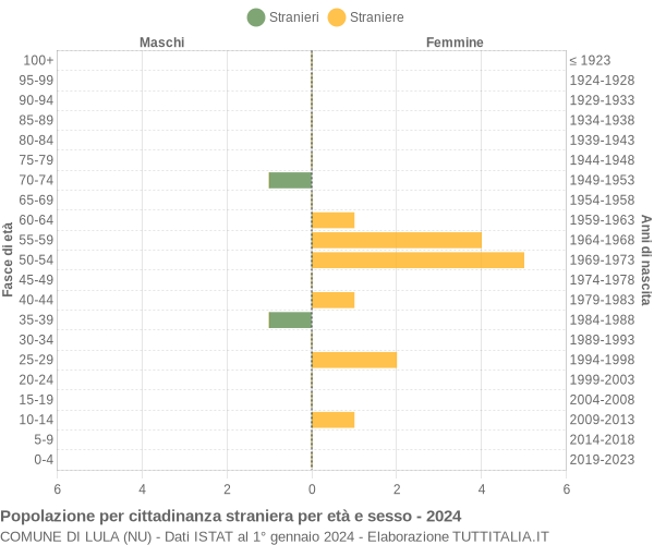 Grafico cittadini stranieri - Lula 2024