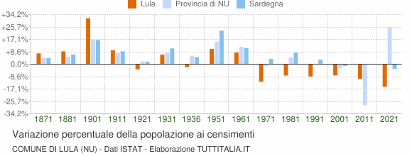Grafico variazione percentuale della popolazione Comune di Lula (NU)