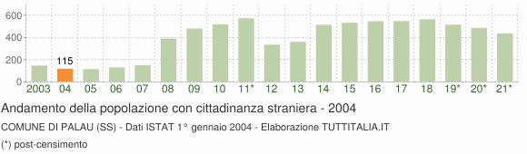 Grafico andamento popolazione stranieri Comune di Palau (SS)