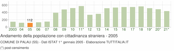 Grafico andamento popolazione stranieri Comune di Palau (SS)