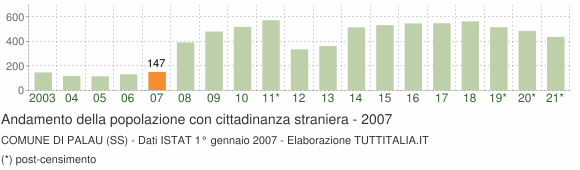 Grafico andamento popolazione stranieri Comune di Palau (SS)