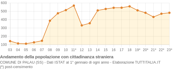 Andamento popolazione stranieri Comune di Palau (SS)