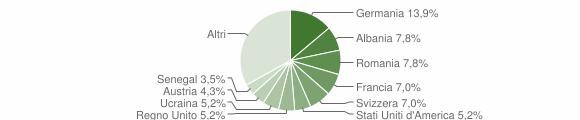 Grafico cittadinanza stranieri - Palau 2004