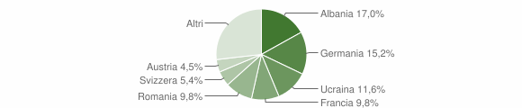 Grafico cittadinanza stranieri - Palau 2005