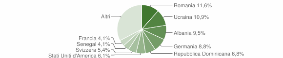 Grafico cittadinanza stranieri - Palau 2007