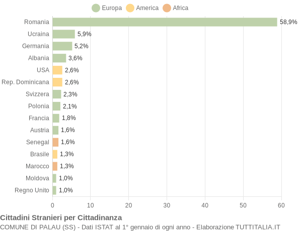 Grafico cittadinanza stranieri - Palau 2008