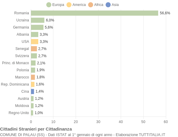 Grafico cittadinanza stranieri - Palau 2010