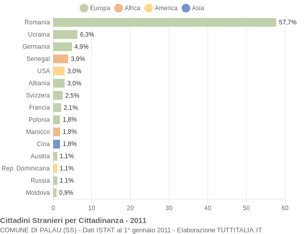 Grafico cittadinanza stranieri - Palau 2011