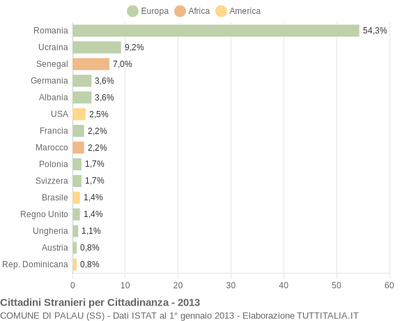 Grafico cittadinanza stranieri - Palau 2013