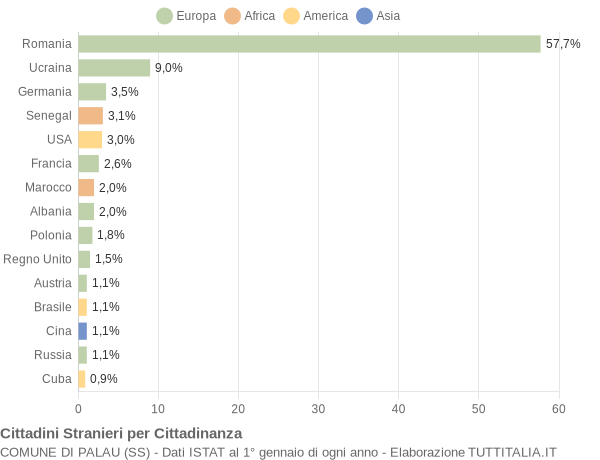 Grafico cittadinanza stranieri - Palau 2016