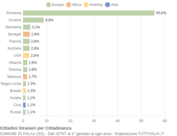 Grafico cittadinanza stranieri - Palau 2017