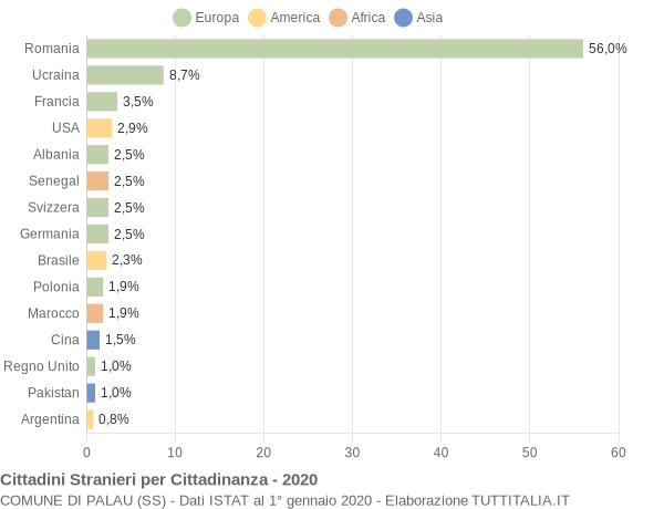 Grafico cittadinanza stranieri - Palau 2020