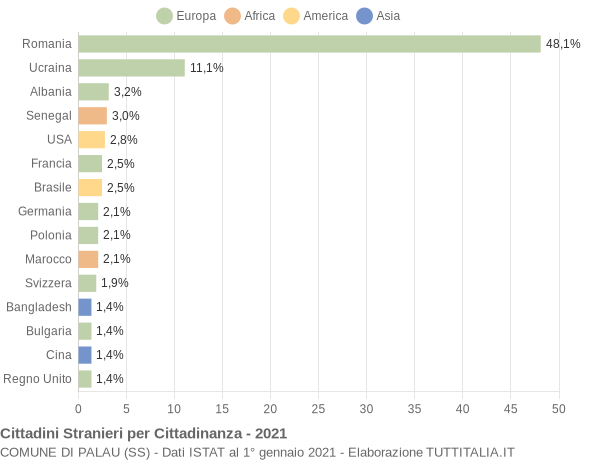 Grafico cittadinanza stranieri - Palau 2021