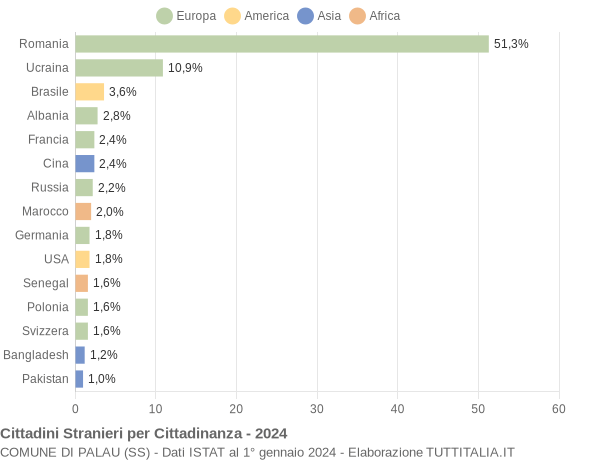 Grafico cittadinanza stranieri - Palau 2024