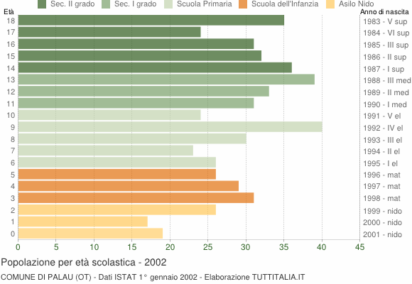 Grafico Popolazione in età scolastica - Palau 2002