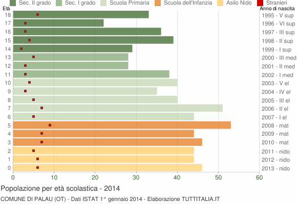 Grafico Popolazione in età scolastica - Palau 2014