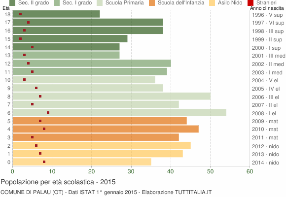 Grafico Popolazione in età scolastica - Palau 2015