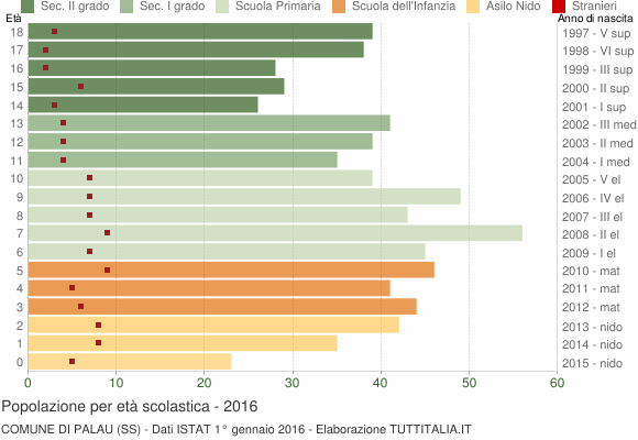 Grafico Popolazione in età scolastica - Palau 2016