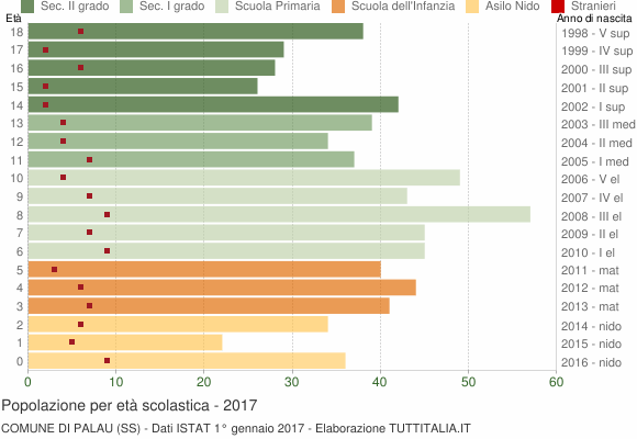 Grafico Popolazione in età scolastica - Palau 2017